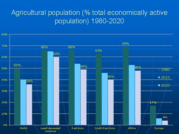 Agricultural population (% total economically active population) 1980 -2020 80% 70% 66% 40% 63%