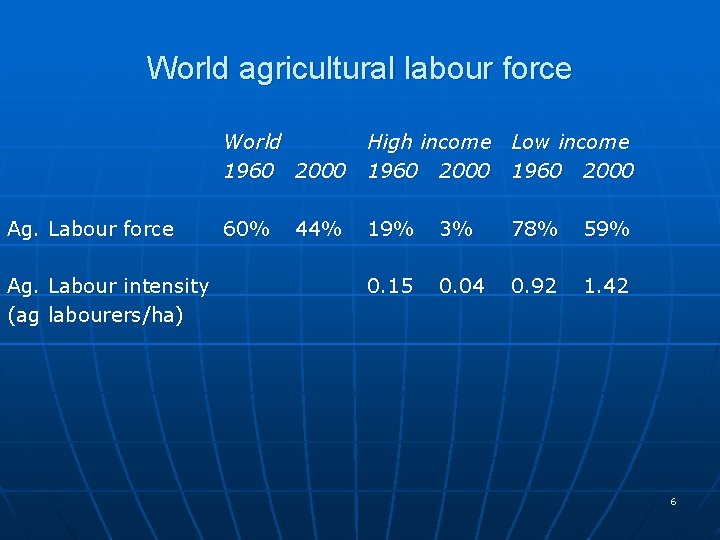 World agricultural labour force Ag. Labour force Ag. Labour intensity (ag labourers/ha) World 1960