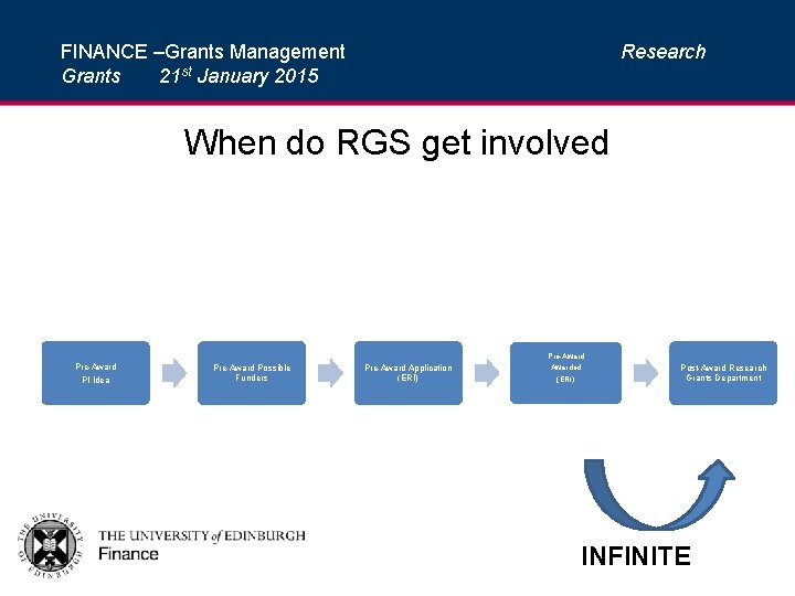FINANCE –Grants Management Grants 21 st January 2015 Research When do RGS get involved
