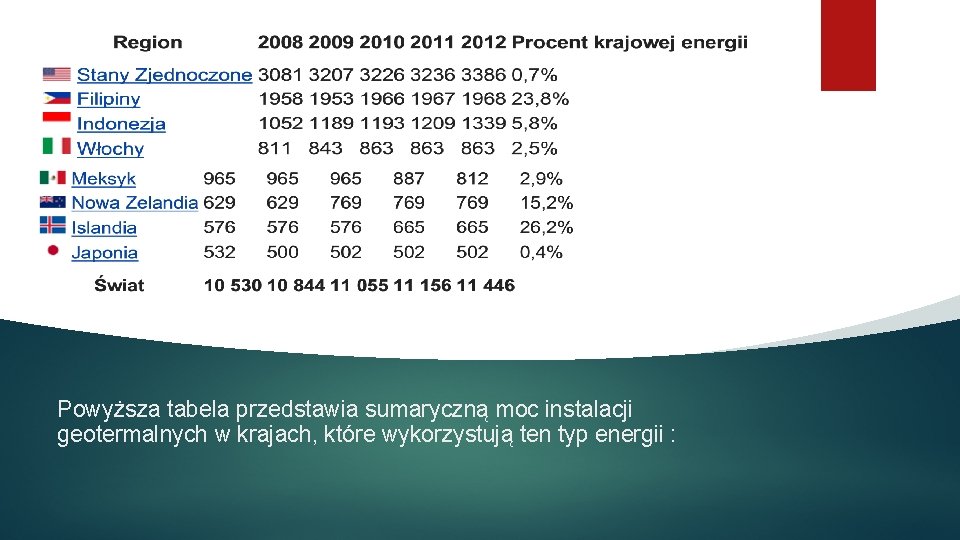 Powyższa tabela przedstawia sumaryczną moc instalacji geotermalnych w krajach, które wykorzystują ten typ energii Powyższa tabela przedstawia sumaryczną moc instalacji geotermalnych w krajach, które wykorzystują ten typ energii