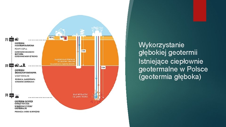 Wykorzystanie głębokiej geotermii Istniejące ciepłownie geotermalne w Polsce (geotermia głęboka) Wykorzystanie głębokiej geotermii Istniejące ciepłownie geotermalne w Polsce (geotermia głęboka)