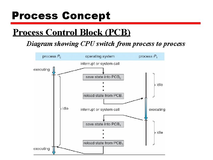 Process Concept Process Control Block (PCB) Diagram showing CPU switch from process to process