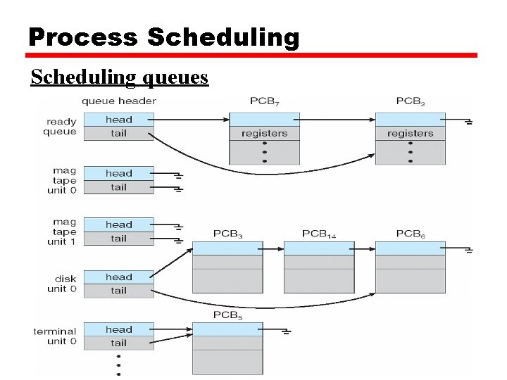 Process Scheduling queues 3) Device queue: § The list of processes waiting for a