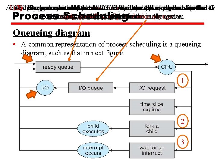 AEach 1) Once new The 2) 3)The process the The circles process represent is