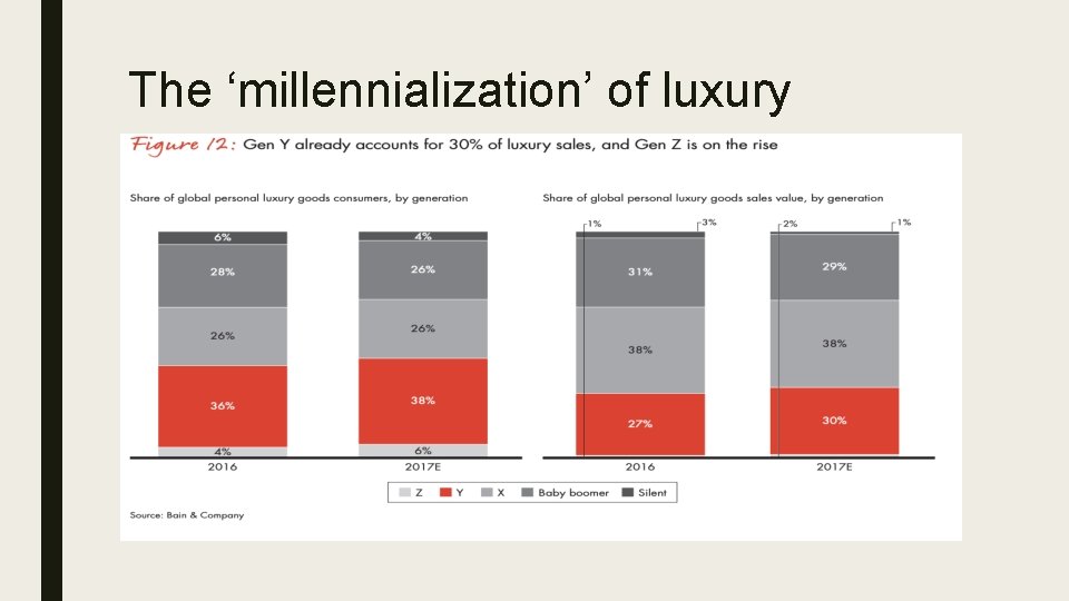 The ‘millennialization’ of luxury 