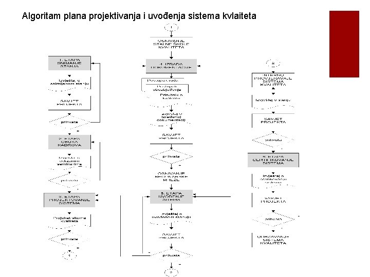 Algoritam plana projektivanja i uvođenja sistema kvlaiteta 