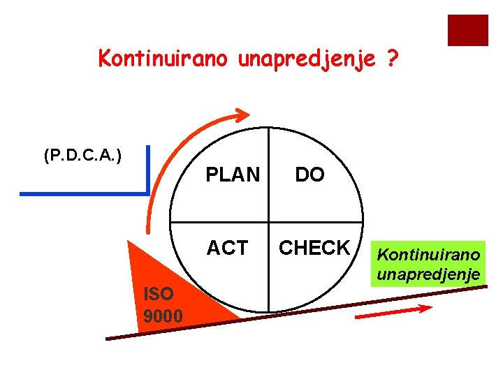 Kontinuirano unapredjenje ? (P. D. C. A. ) ISO 9000 PLAN DO ACT CHECK