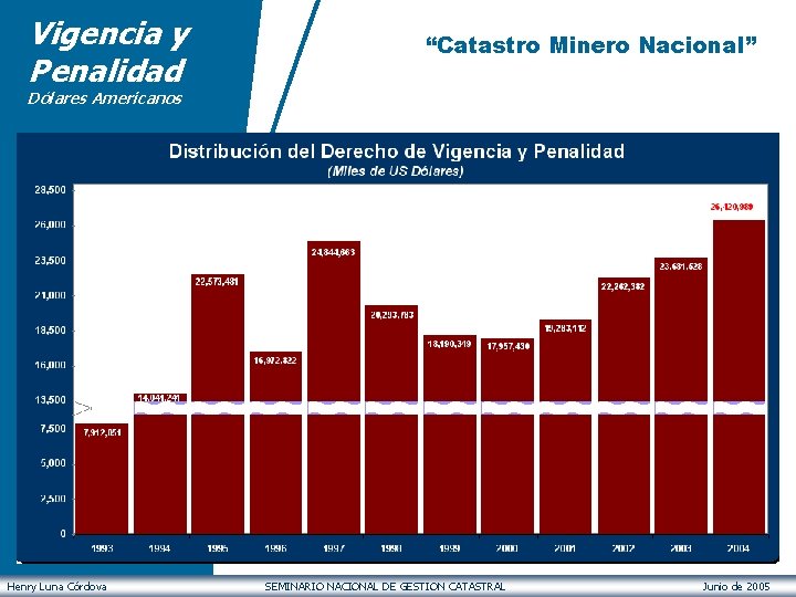 Vigencia y Penalidad “Catastro Minero Nacional” Dólares Americanos Henry Luna Córdova SEMINARIO NACIONAL DE