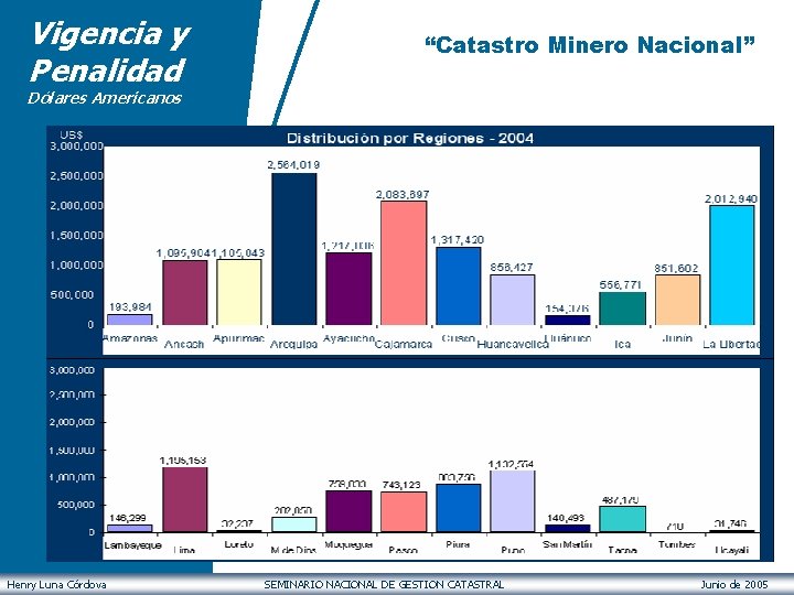 Vigencia y Penalidad “Catastro Minero Nacional” Dólares Americanos Henry Luna Córdova SEMINARIO NACIONAL DE