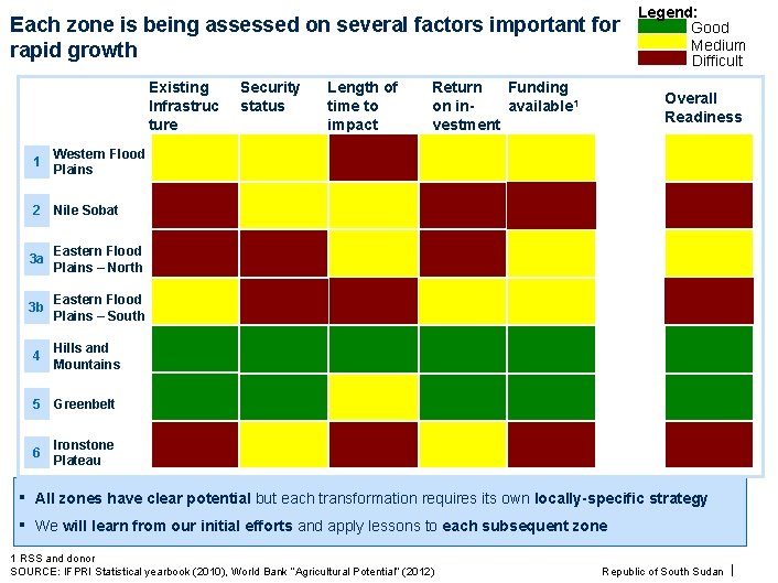 Each zone is being assessed on several factors important for rapid growth Existing Infrastruc