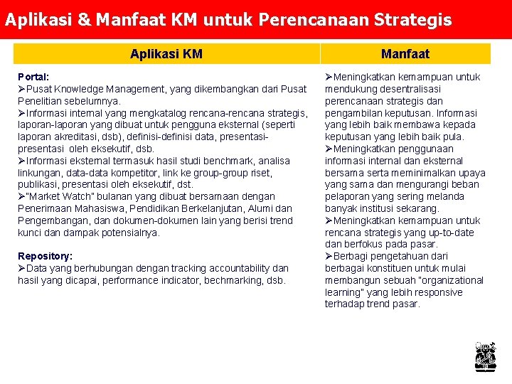 Aplikasi & Manfaat KM untuk Perencanaan Strategis Aplikasi KM Manfaat Portal: ØPusat Knowledge Management,