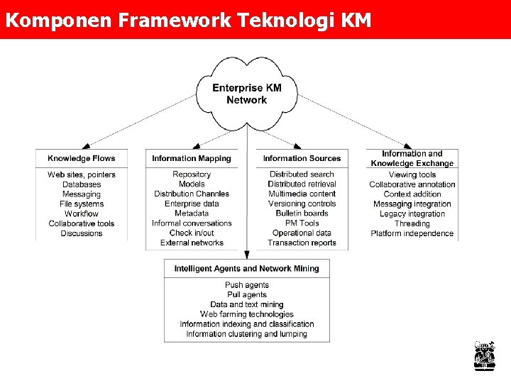 Komponen Framework Teknologi KM 