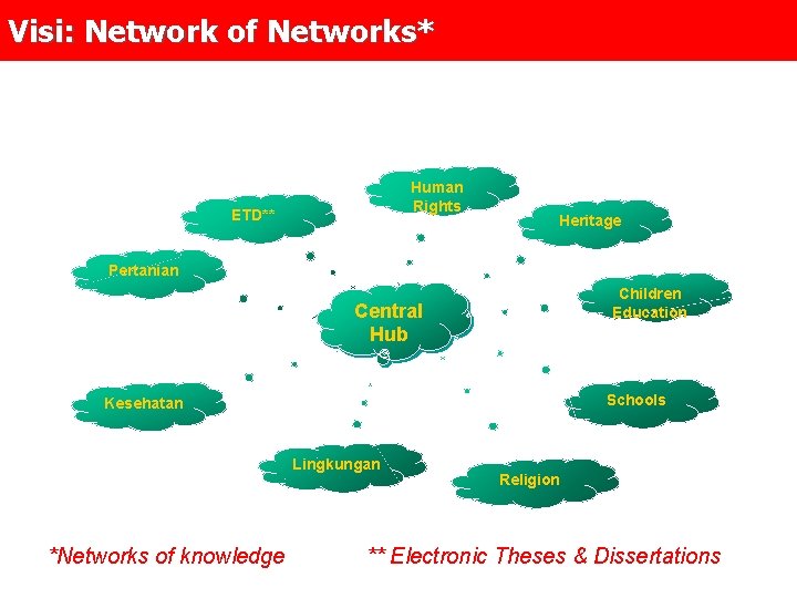 Visi: Network of Networks* Human Rights ETD** Heritage Pertanian Children Education Central Hub Schools
