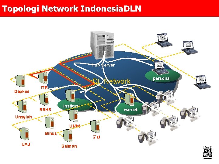 Topologi Network Indonesia. DLN Hub Server DL Network Depkes ITB RSHS institusi warnet Unsyiah