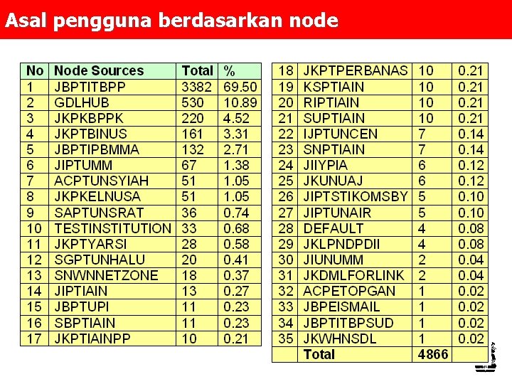 Asal pengguna berdasarkan node 