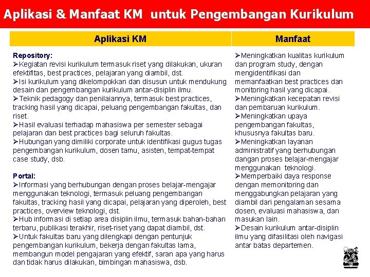 Aplikasi & Manfaat KM untuk Pengembangan Kurikulum Aplikasi KM Manfaat Repository: ØKegiatan revisi kurikulum