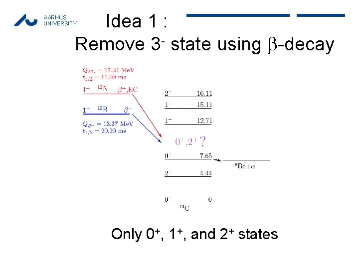 Idea 1 : Remove 3 - state using b-decay AARHUS UNIVERSITY Only 0+, 1+,