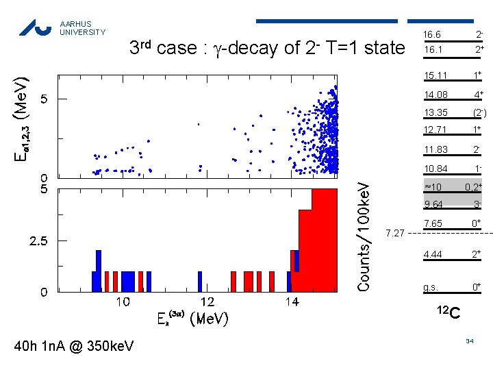 AARHUS UNIVERSITY 3 rd case : -decay of 2 - T=1 state 7. 27