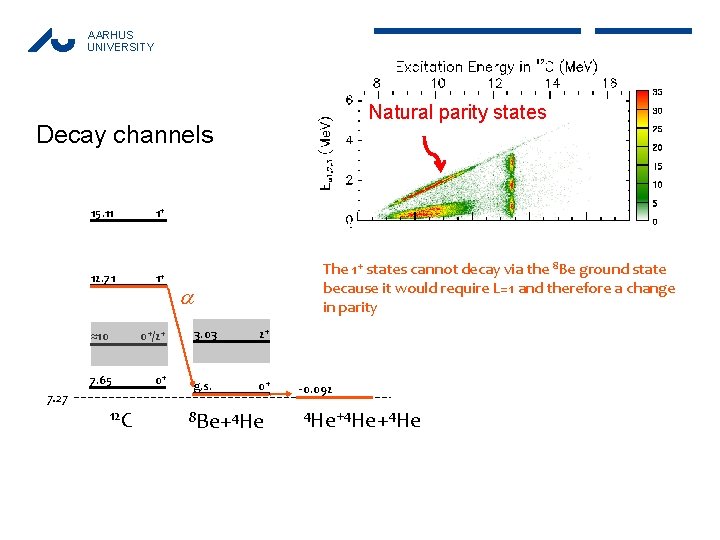 AARHUS UNIVERSITY Natural parity states Decay channels 15. 11 1+ 12. 71 1+ ≈10