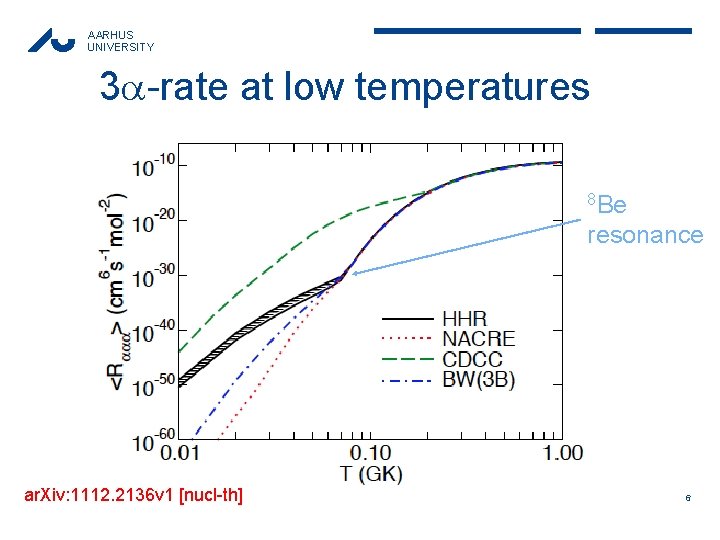 AARHUS UNIVERSITY 3 -rate at low temperatures 8 Be resonance ar. Xiv: 1112. 2136