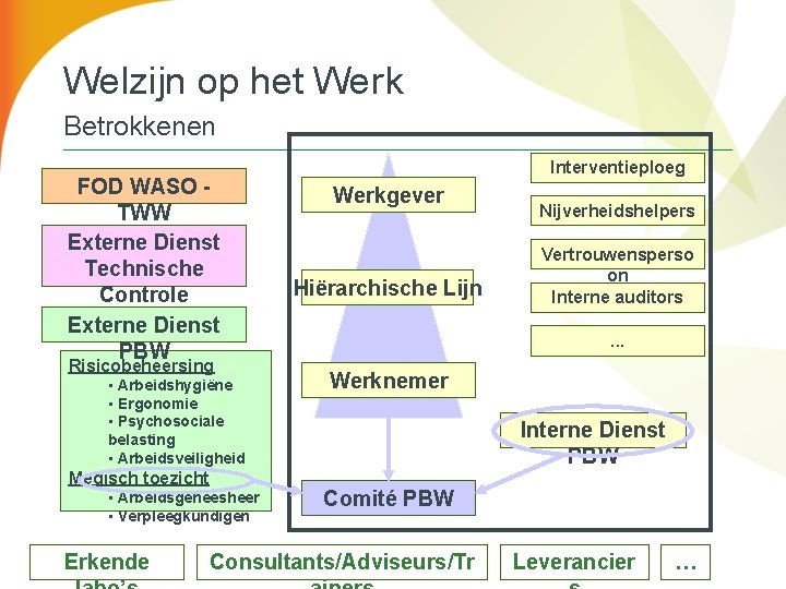 Welzijn op het Werk Betrokkenen FOD WASO TWW Externe Dienst Technische Controle Externe Dienst