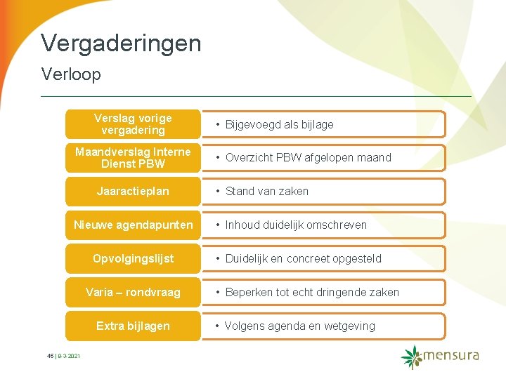 Vergaderingen Verloop Verslag vorige vergadering Maandverslag Interne Dienst PBW Jaaractieplan Nieuwe agendapunten Opvolgingslijst Varia