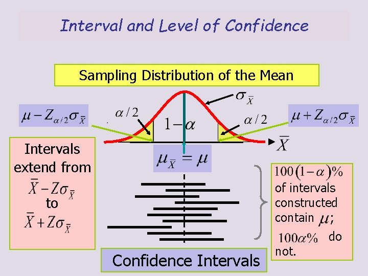 Interval and Level of Confidence Sampling Distribution of the _ Mean Intervals extend from