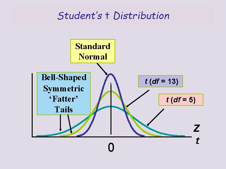 Student’s t Distribution Standard Normal Bell-Shaped Symmetric ‘Fatter’ Tails t (df = 13) t