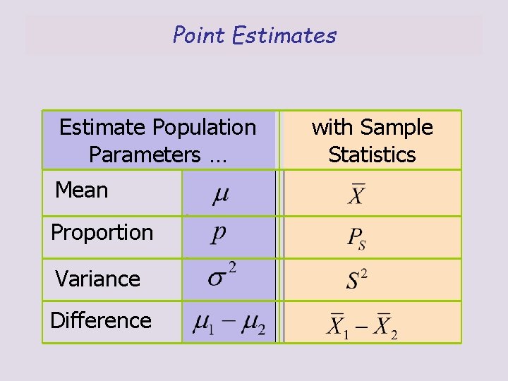 Point Estimates Estimate Population Parameters … Mean Proportion Variance Difference with Sample Statistics 