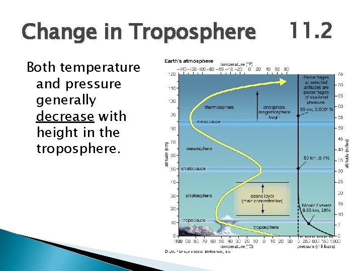 Change in Troposphere Both temperature and pressure generally decrease with height in the troposphere. Change in Troposphere Both temperature and pressure generally decrease with height in the troposphere.