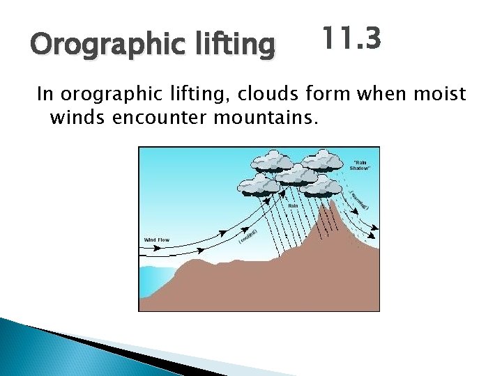 Orographic lifting 11. 3 In orographic lifting, clouds form when moist winds encounter mountains. Orographic lifting 11. 3 In orographic lifting, clouds form when moist winds encounter mountains.