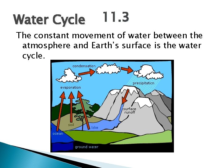 Water Cycle 11. 3 The constant movement of water between the atmosphere and Earth’s Water Cycle 11. 3 The constant movement of water between the atmosphere and Earth’s