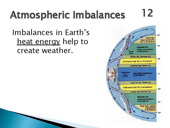 Atmospheric Imbalances in Earth’s heat energy help to create weather. 12 Atmospheric Imbalances in Earth’s heat energy help to create weather. 12