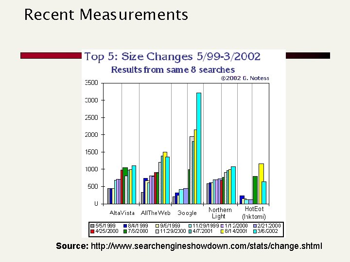 Recent Measurements Source: http: //www. searchengineshowdown. com/stats/change. shtml Recent Measurements Source: http: //www. searchengineshowdown. com/stats/change. shtml