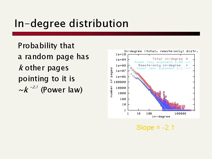 In-degree distribution Probability that a random page has k other pages pointing to it In-degree distribution Probability that a random page has k other pages pointing to it