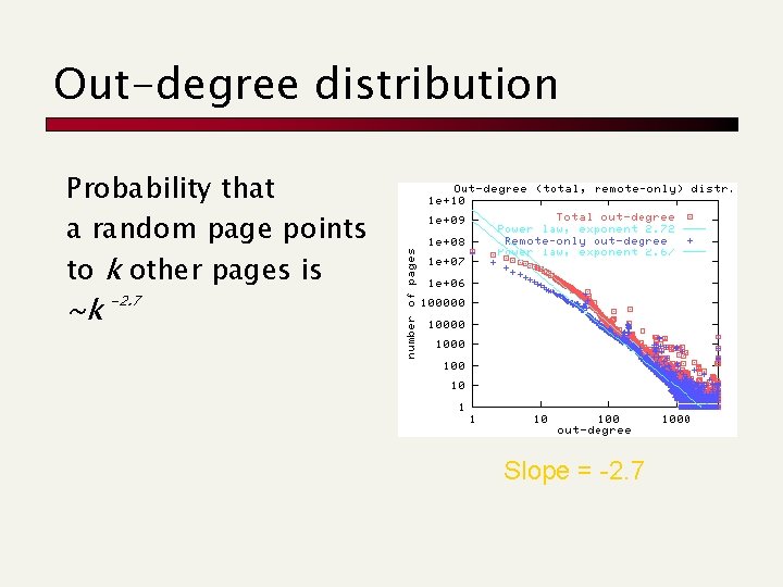 Out-degree distribution Probability that a random page points to k other pages is ~k Out-degree distribution Probability that a random page points to k other pages is ~k