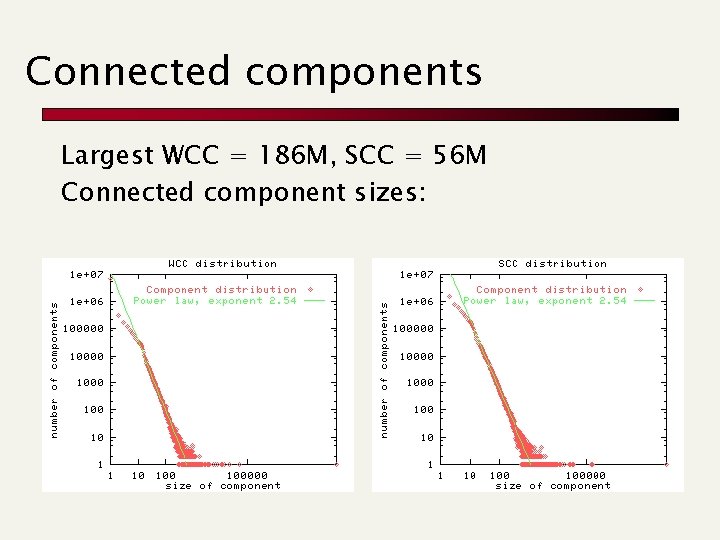 Connected components Largest WCC = 186 M, SCC = 56 M Connected component sizes: Connected components Largest WCC = 186 M, SCC = 56 M Connected component sizes: