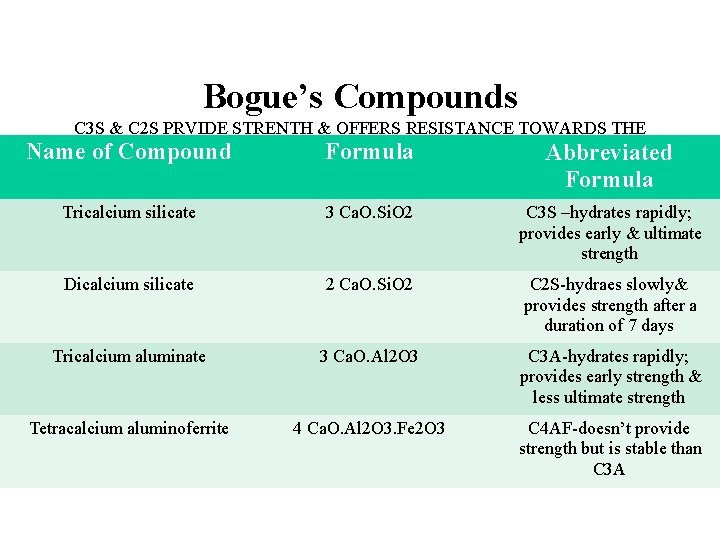 Bogue’s Compounds C 3 S & C 2 S PRVIDE STRENTH & OFFERS RESISTANCE