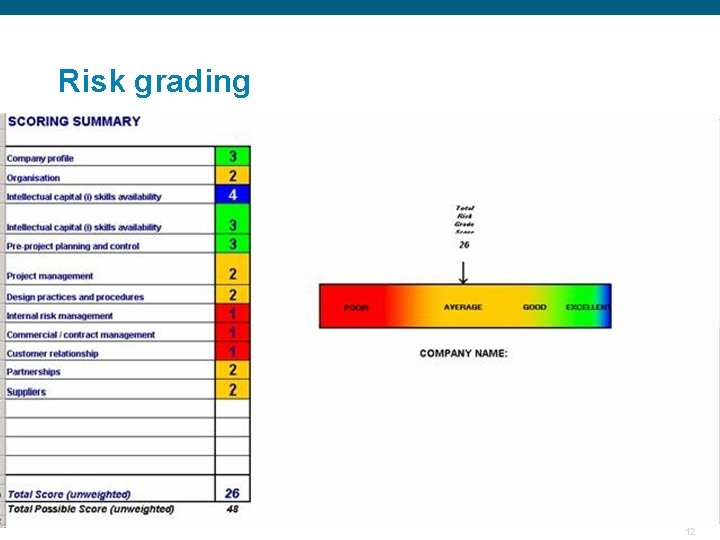 Risk grading Confidential 12 