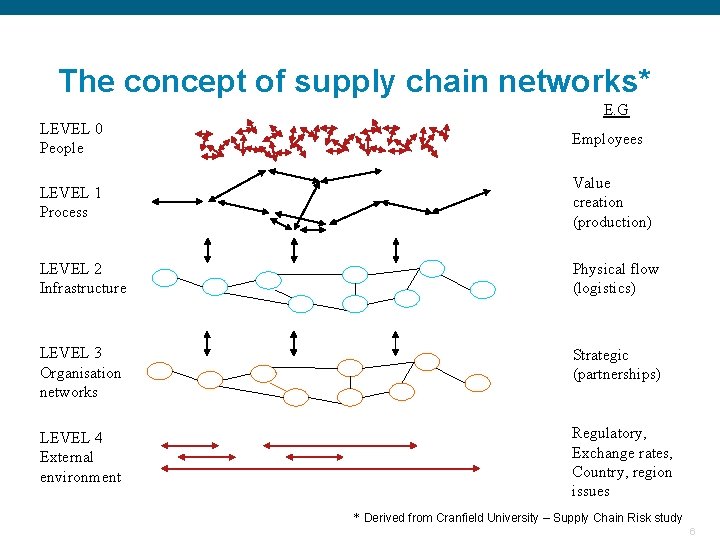 The concept of supply chain networks* E. G LEVEL 0 People Employees LEVEL 1