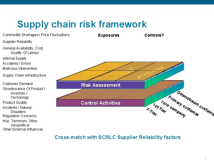 Supply chain risk framework Commodity Shortages / Price Fluctuations Exposures Controls? Supplier Reliability General