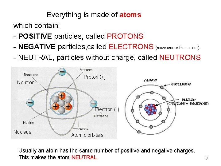 Everything is made of atoms which contain: - POSITIVE particles, called PROTONS - NEGATIVE