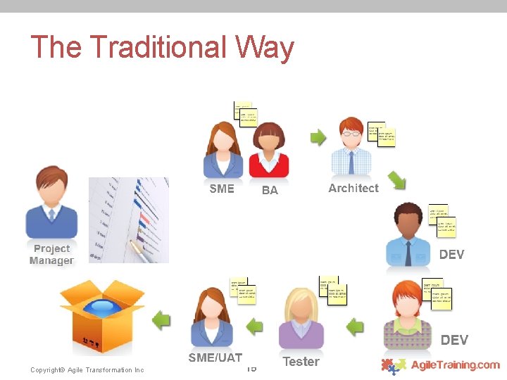 The Traditional Way Copyright© Agile Transformation Inc 15 