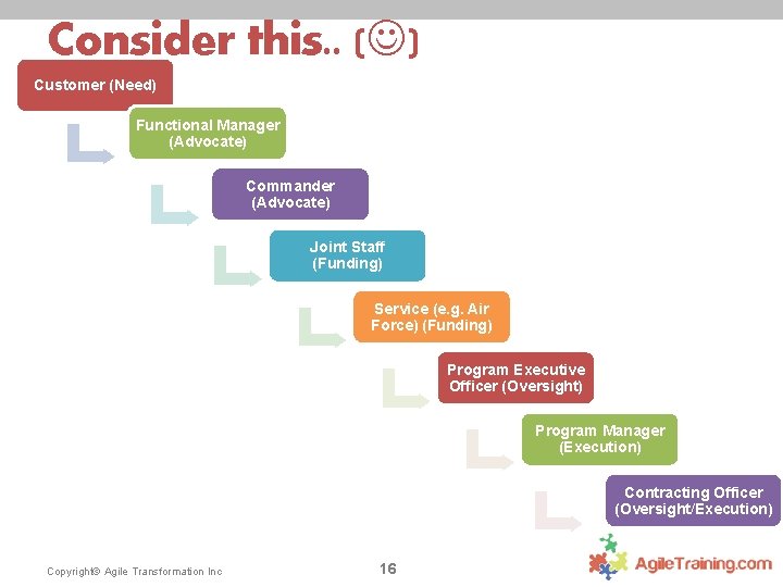 Consider this. . ( ) Customer (Need) Functional Manager (Advocate) Commander (Advocate) Joint Staff
