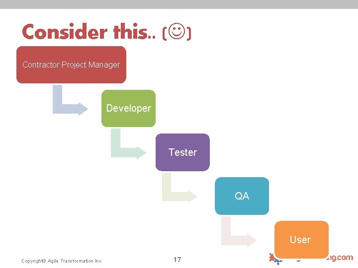 Consider this. . ( ) Contractor Project Manager Developer Tester QA User Copyright© Agile