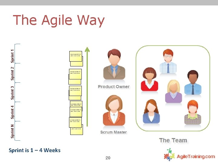 Sprint 4 Sprint 3 Sprint 2 Sprint 1 The Agile Way orem ipsum dolor