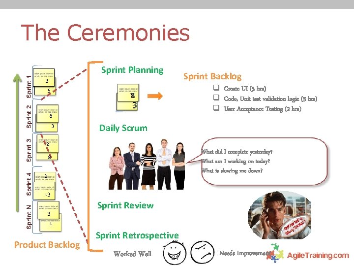 The Ceremonies Sprint Planning Sprint Backlog 3 5 8 3 q Create UI (5