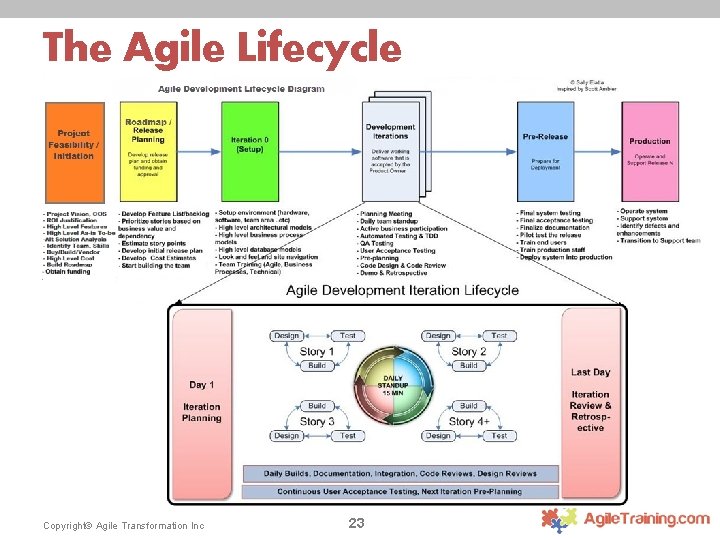The Agile Lifecycle Copyright© Agile Transformation Inc 23 