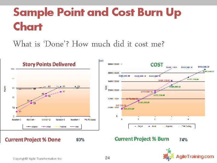 Sample Point and Cost Burn Up Chart What is ‘Done’? How much did it