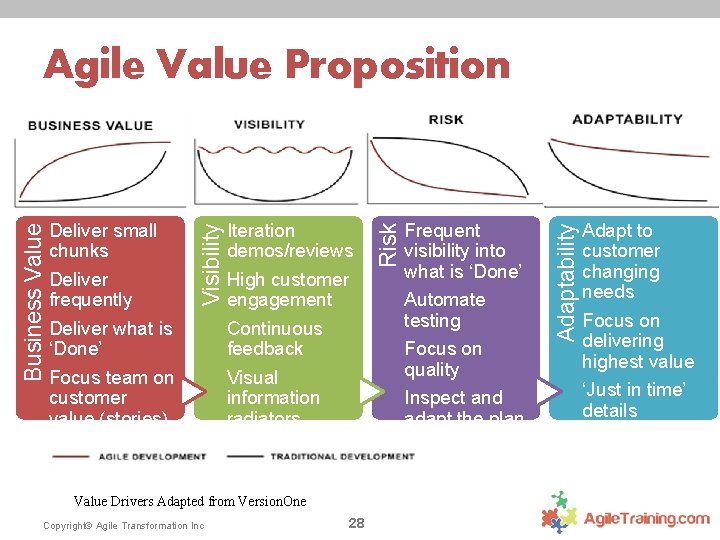Value Drivers Adapted from Version. One Copyright© Agile Transformation Inc 28 Frequent visibility into